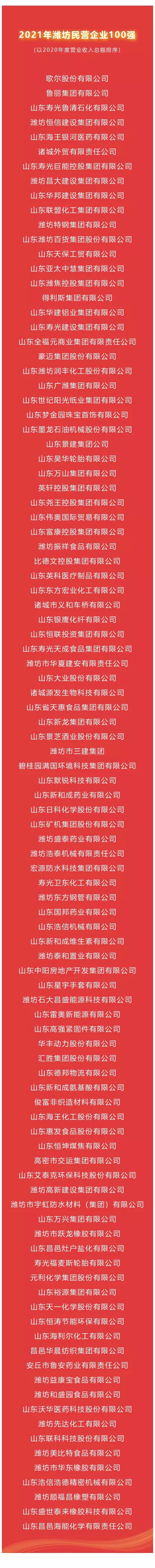濰坊民營(yíng)企業(yè)100強(qiáng)榜單發(fā)布